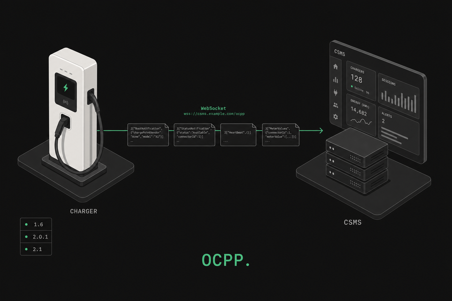 The Ultimate Guide to OCPP (Gateway, Proxy & Versions)