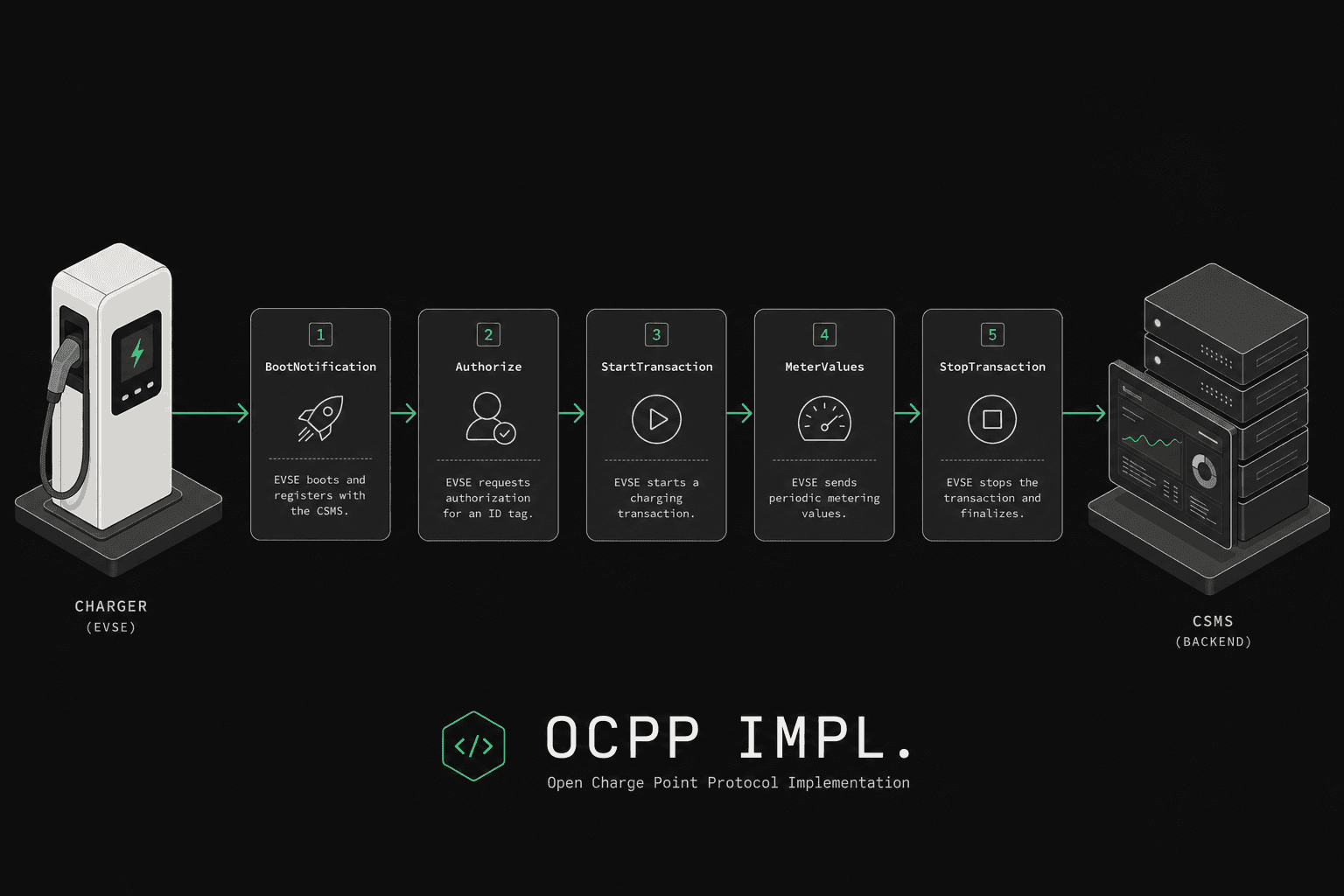Ocpp Geoscience OCPP Implementation Guide: Build a CPMS for 1.6 & 2.0.1 | OCPPLab