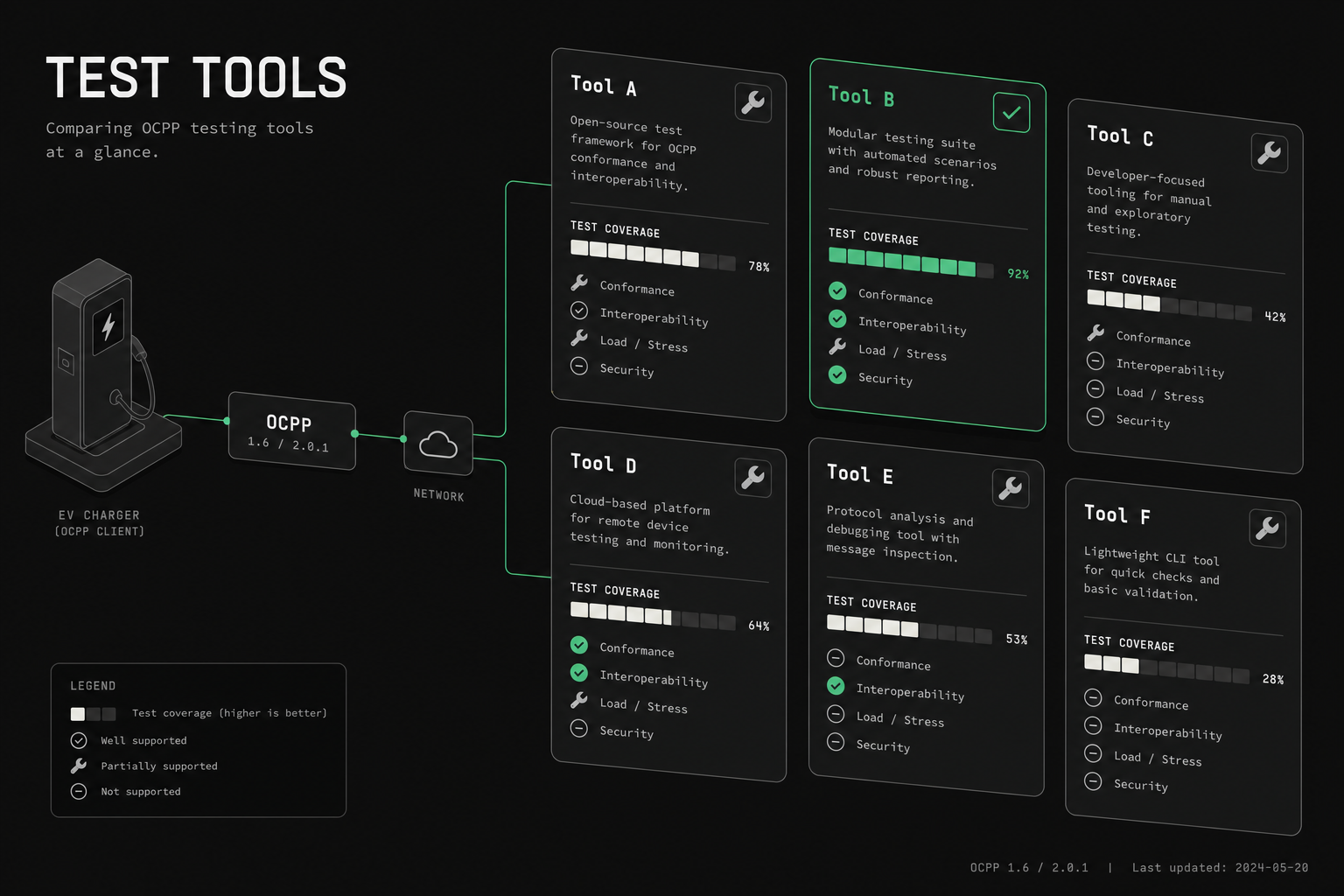 Best OCPP Testing Tools in 2026: Compared & Explained | OCPPLab