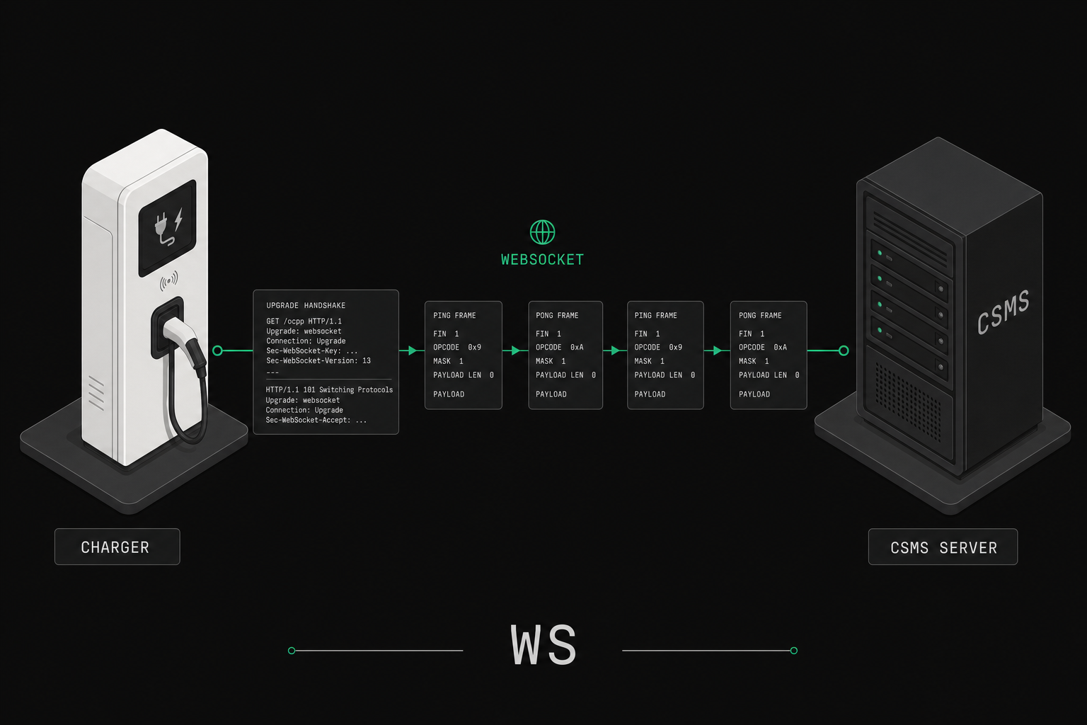 Header Ocpp Websocket Connection OCPP WebSocket Communication: A Developer's Guide | OCPPLab