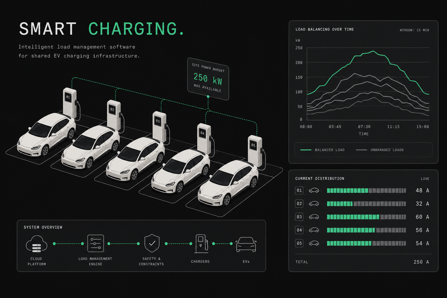 Smart Charging Explained: How EV Load Management Works | OCPPLab